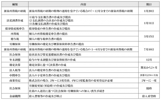 ①税務社会保険関係の年間業務-650x406