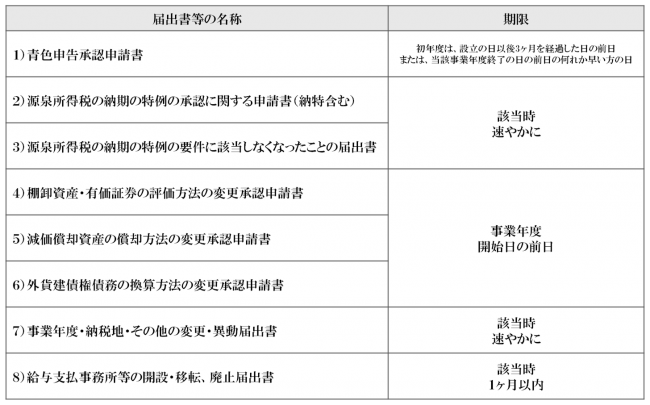 ②法人税関係の届出書-650x405